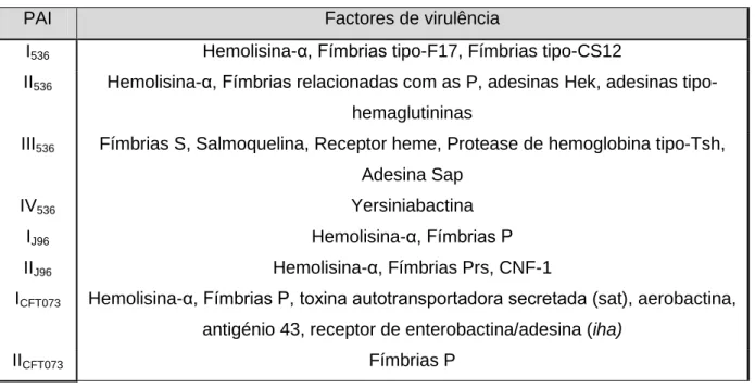 Tabela 4 – Factores de virulência codificados nas ilhas de patogenicidade. 