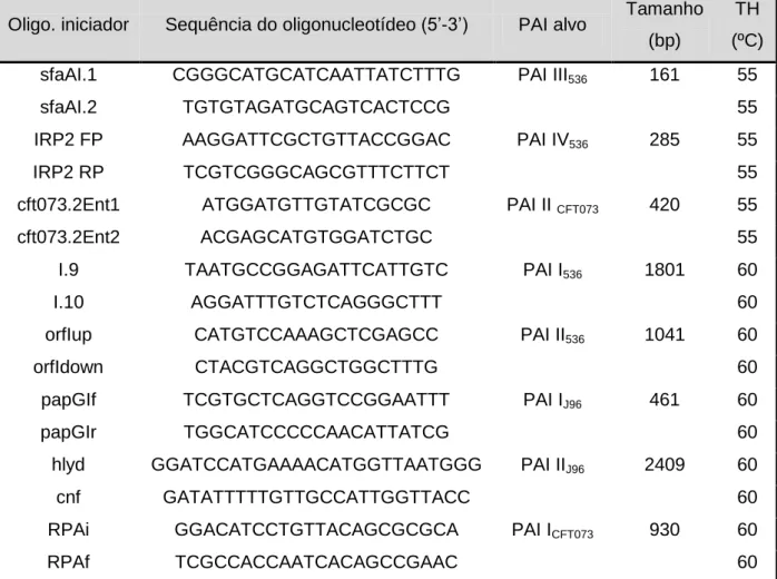 Tabela  5  –  Sequência  dos  oligonucleotídeos  iniciadores  para  os  marcadores  das  PAIs  em  estudo,  PAIs  alvo,  temperaturas  de  hibridação  (TH)  utilizadas  na  reacção  de  PCR  e  tamanhos  dos  fragmentos amplificados (Adaptado de Bronowski 