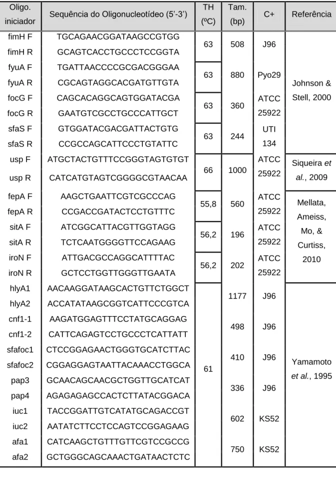Tabela  6  –  Sequências  dos  oligonucleotídeos  iniciadores  utilizados  na  detecção  dos  genes  de  virulência e grupos filogenéticos, temperaturas de hibridação (TH), tamanho da região amplificada por  PCR, controlos positivos (C+) e referência para 