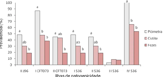 Gráfico  1  –  Prevalência  dos  marcadores  de  ilhas  de  patogenicidade  nos  isolados  de  E