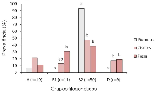 Gráfico 2 – Prevalência dos grupos filogenéticos nos isolados das várias origens 