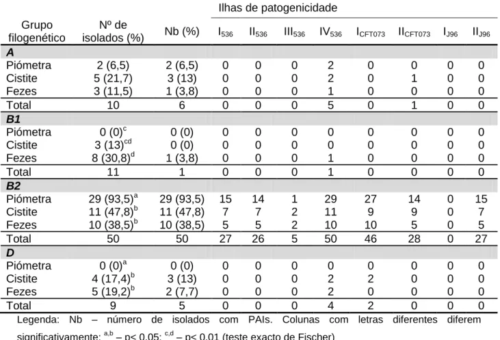 Tabela 9 – Distribuição dos marcadores de ilhas de patogenicidade em isolados de piómetra, cistite e  fecais, de acordo com o grupo filogenético 