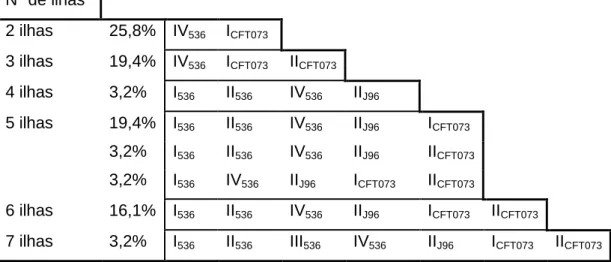 Tabela 10 – Combinação de marcadores de PAIs nos isolados de piómetra  Nº de ilhas  2 ilhas  25,8%  IV 536  I CFT073  3 ilhas  19,4%  IV 536 I CFT073 II CFT073     4 ilhas  3,2%  I 536 II 536 IV 536 II J96  5 ilhas  19,4%  I 536 II 536 IV 536 II J96 I CFT0
