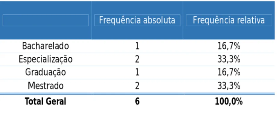 Tabela 4. Dados sobre o grau de instrução dos magistrados estudados. 