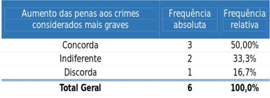 Tabela 8. Concordância dos magistrados quanto ao aumento de penas para crimes mais  graves (violentos) 