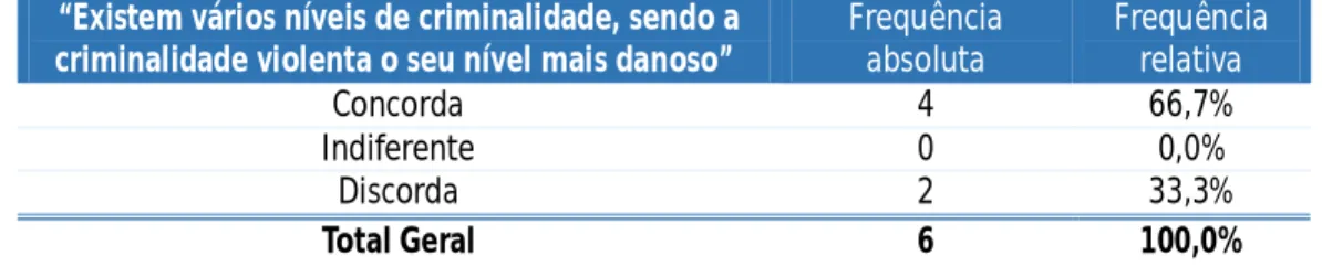 Tabela 9. Concordância dos magistrados quanto aos níveis de criminalidade. 