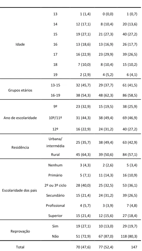 Tabela I – Caraterização da Amostra 