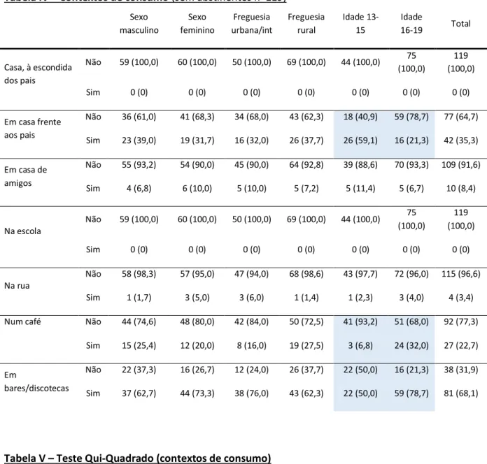 Tabela V – Teste Qui-Quadrado (contextos de consumo) 