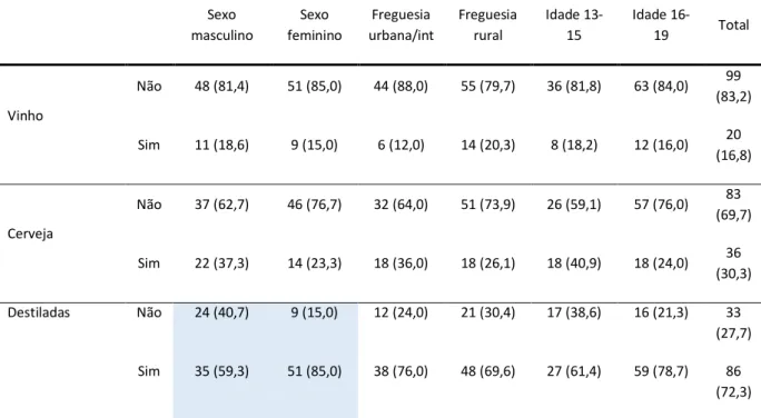Tabela VI – Tipos de bebidas (sem considerar os abstinente, n=119) 