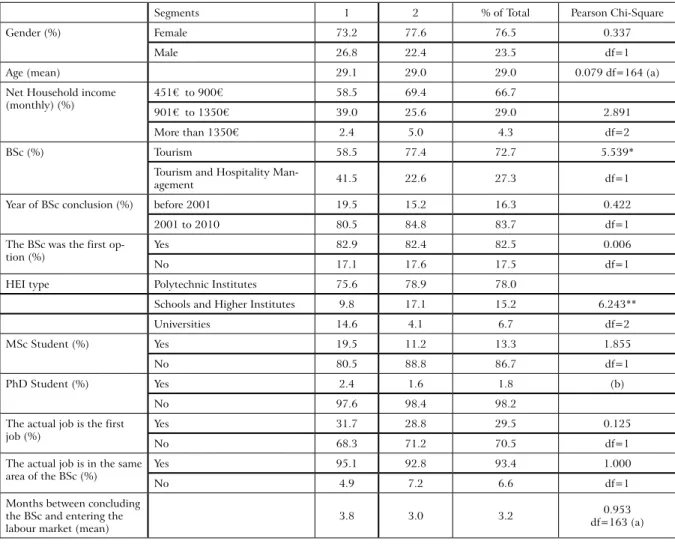 Table 4: Characteristics of HEI consumers’ segments