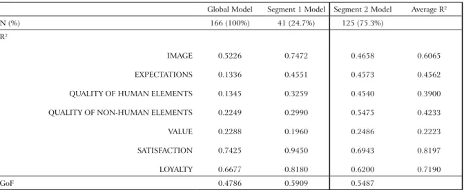 Table 2: Some measures of quality assessment of global and FIMIX-PLS segment-specific models