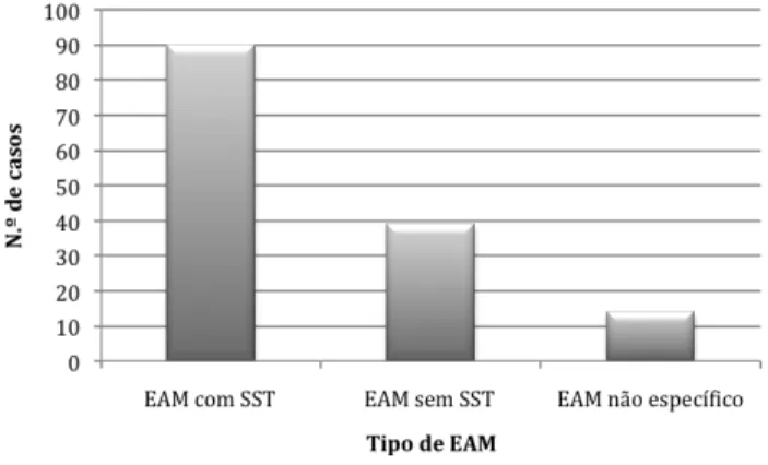 Figura  6:  Distribuição  dos  EAM  em  2003  no  CHCB.  EAM  –  enfarte  agudo  de  miocárdio;  SST  –  supradesnivelamento ST