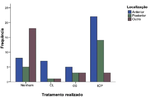 Figura 10: Distribuição das diferentes localizações pelos tratamentos realizados. CL – cateterismo com  resultado de doença leve; CG – cateterismo com resultado de doença grave; ICP – intervenção coronária  percutânea