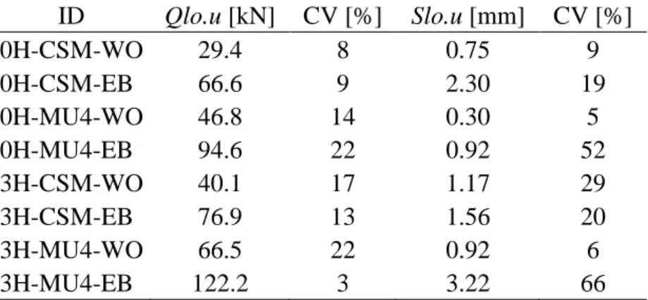 Tabela 2.1: Resultados experimentais dos ensaios push-out conduzidos por Lameiras (2015), incluindo  a capacidade última Q lo.u  [kN] e o deslocamento relativo S lo.u  [mm]