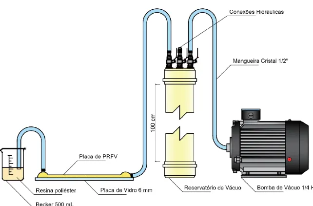 Figura 3.1: Partes constituintes do sistema de infusão por resina à vácuo, empregado para a fabricação  das chapas de PRFV