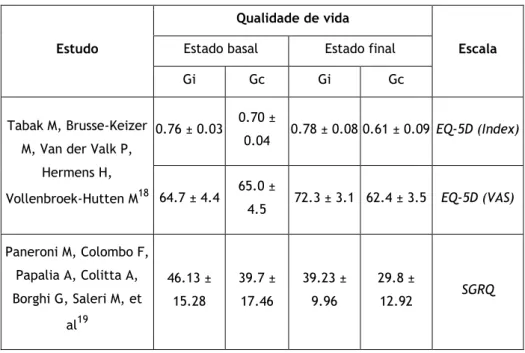 Tabela 3.7 – Comparação da qualidade de vida entre os estados basal e final 