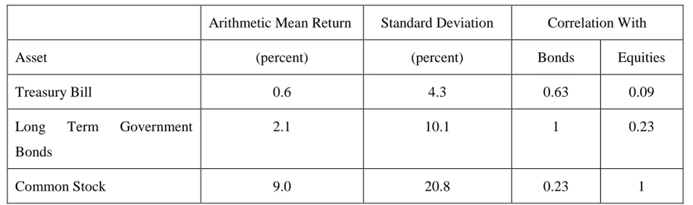Table 1: Historical Data from Canner, Mankiew and Weil (2001) 