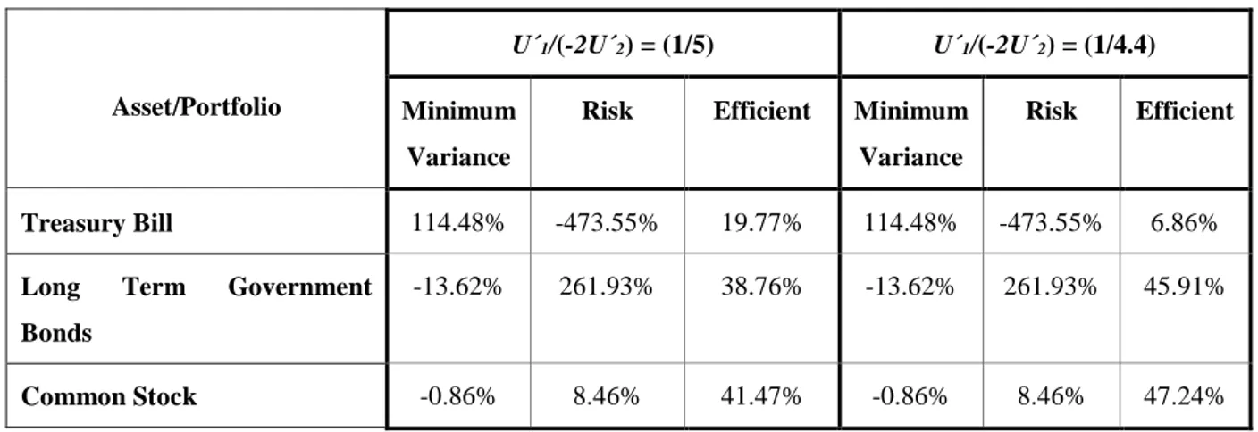 Table 2: Allocations in Minimum Variance, Risk and Optimal Portfolios for different U´ 1 /(-2U´ 2 ) 