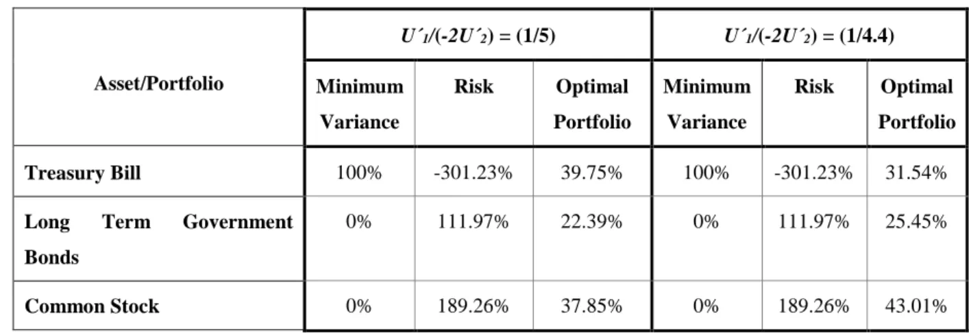 Table 3: Allocations in Minimum Variance, Risk and Optimal Portfolios for different U´ 1 /(-2U´ 2 )  for the case in which the Treasury Bill is riskless  