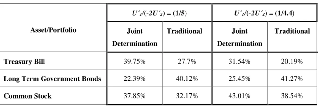Table  4  below  illustrates  the  Mean-Variance  Efficient  allocations  that  would  arise  from  these  two  different  procedures,  for  the  case  in  which  the  Treasury  Bill  is  the  Riskless  Security  and  the  return-risk  parameter  is  eithe