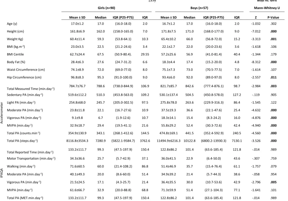 Table 2. Descriptive data and Mann-Whitney U comparison of anthropometric characteristics and physical activity obtained by accelerometer and IPAQA, for adolescents aged 15 years or over