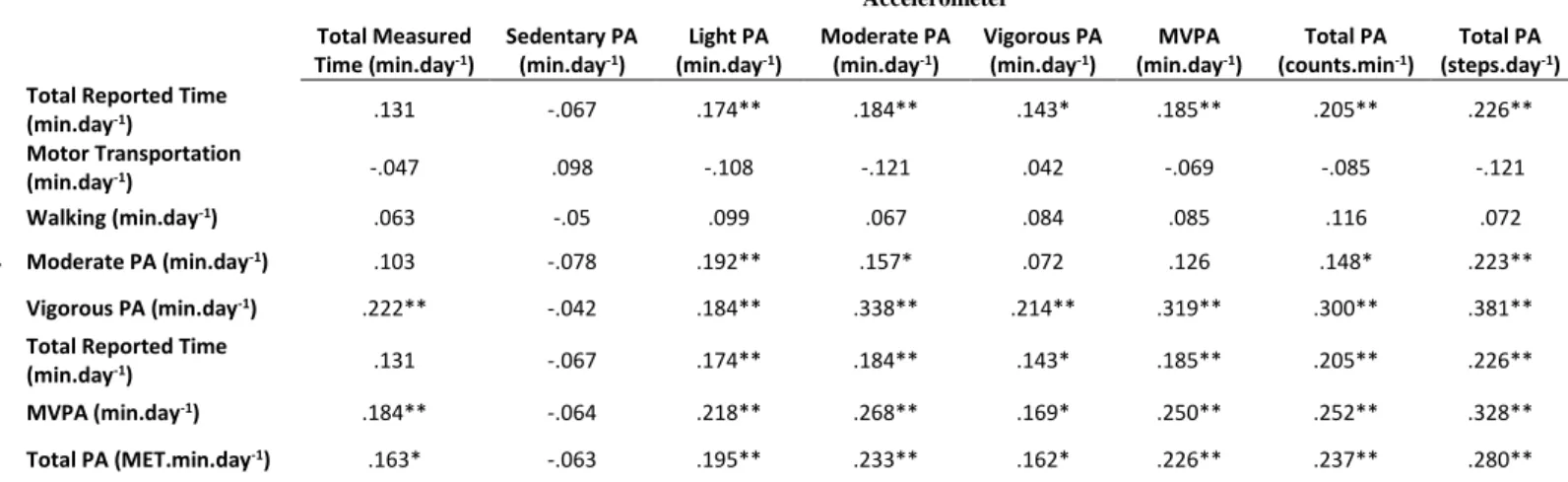 Table 3. Spearman’s Rank correlation coefficient of physical activity measured by the  accelerometer and reported with IPAQA, for the total sample