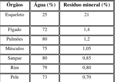 Tabela 2.2 – Variação da água e do resíduo mineral em diferentes órgãos do corpo humano  [1]