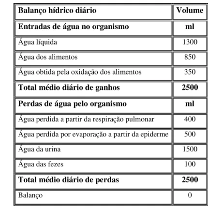 Tabela 2.3 – Balanço médio diário da água no caso do Homem [1]. 