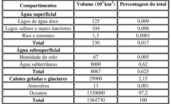 Tabela 2.4 – Indicação dos valores de água presentes nos diferentes compartimentos [1]