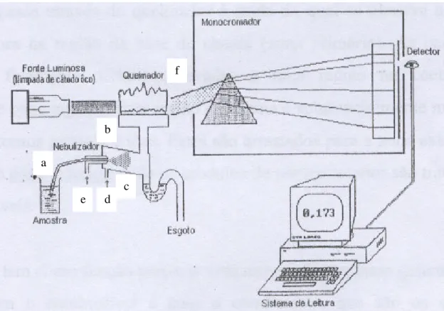 Figura 5.3 – Esquemas de um espectrofotómetro de absorção atómica [38]. 