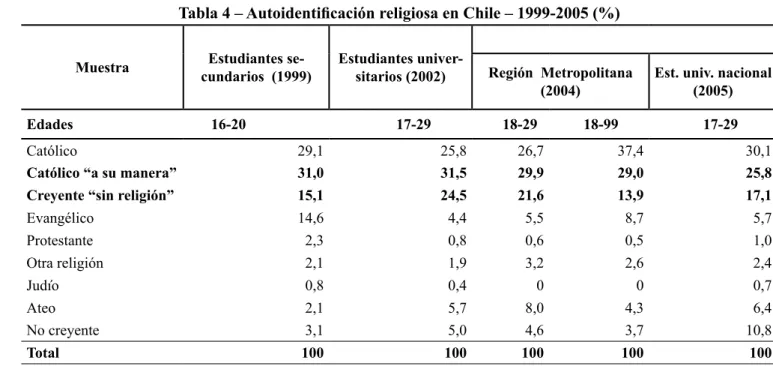 Tabla 4 – Autoidentiicación religiosa en Chile – 1999-2005 (%) Muestra Estudiantes 