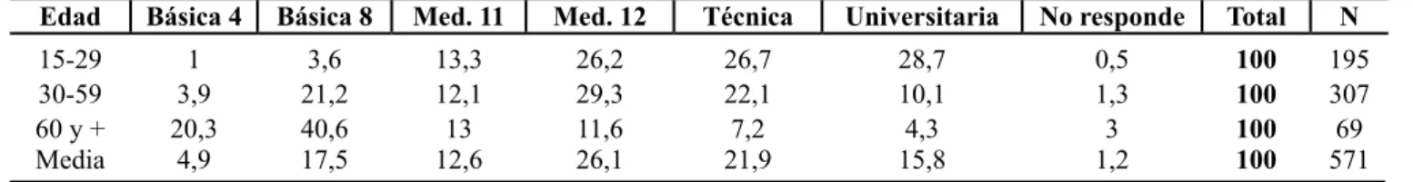 Tabla 9 – Educación creciente de jóvenes evangélicos, 2007 (%)