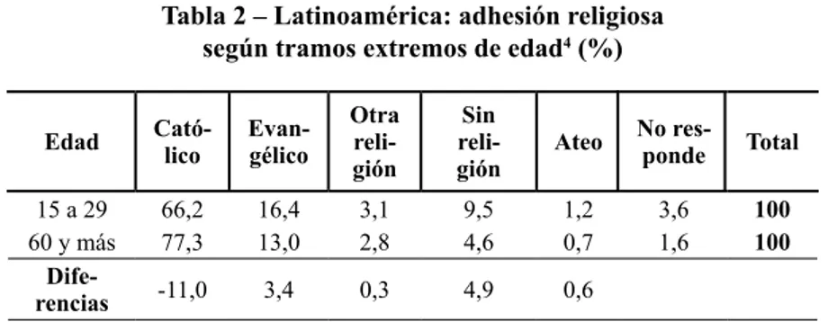 Tabla 2 – Latinoamérica: adhesión religiosa   según tramos extremos de edad 4  (%)