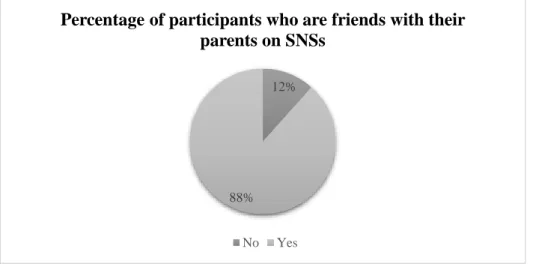 Figure 4: Graphical representation of the percentage of participants who are friends with their  parents on SNSs 