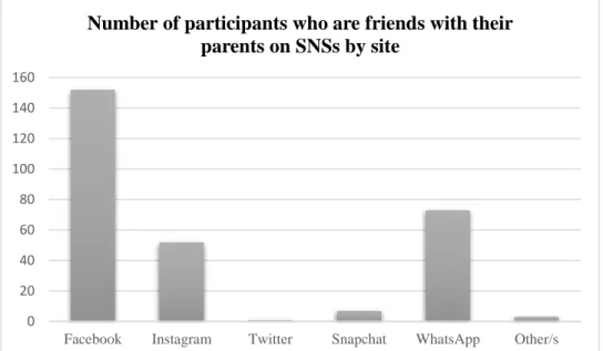 Figure 5: Graphical representation of the number of participants who are friends with their  parents on SNSs by site 