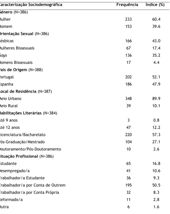Tabela 1 - Caracterização dos Participantes (N=388) 
