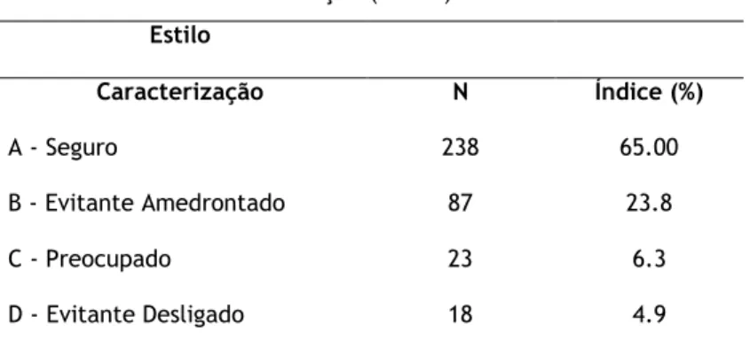 Tabela 3 – Estilos de Vinculação (N=388) 