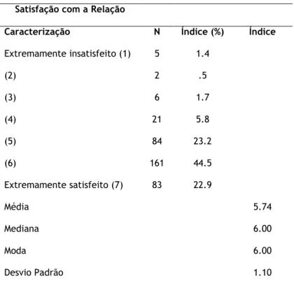 Tabela 4 – Satisfação Global com a Relação (N=362) 