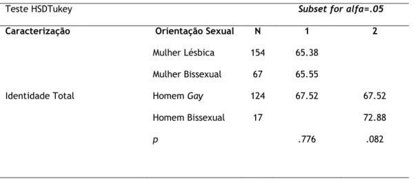 Tabela  10  –  Médias  em  relação  à  Identidade  Total,  Satisfação  com  a  Relação,  Suporte  Social  na  Relação e Fora da Relação e Bem-estar Geral, entre Participantes com diferente Orientação Sexual