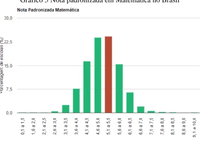 Gráfico 5 Nota padronizada em Matemática no Brasil 