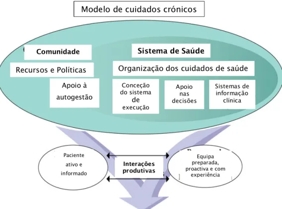 Figura 4 - The chronic care model extraído e traduzido de: http://www.improvingchroniccare.org/ 