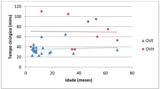 Gráfico 2 - Tempo cirúrgico (minutos) em função da idade (meses) em ambos os Grupos. 