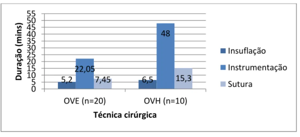 Gráfico 3 - Duração das etapas cirúrgicas (minutos) em função da técnica cirúrgica utilizada  em cada Grupo