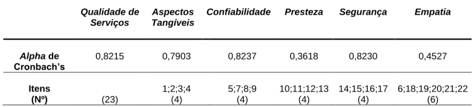 Tabela 5: Consistência interna das dimensões e da escala 