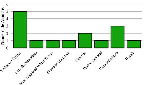 Gráfico 7: Distribuição dos efeitos secundários por idade. 