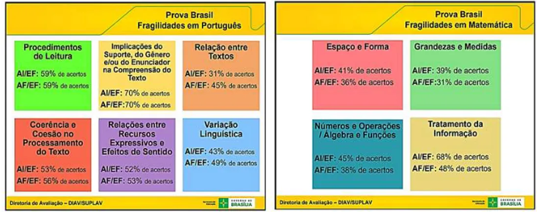 Figura 2 – Fragilidades dos estudantes do DF em Português e Matemática 