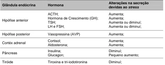 Tabela 1 - Resposta neurohormonal ao stress. (Adaptado de: Mich &amp; Hellyer, 2008). 