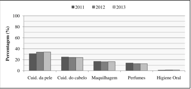 Figura 1. Representação gráfica em percentagem(%)  da quebra cosmética a nível mundial