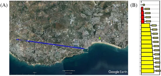 Figura 2.  (A) Localização da rotura adotada no cenário de um sismo próximo de Albufeira, de magnitude M=5.2,  e (B) características da coluna de solo usada nas simulações (com V S  da camada superficial igual a 165.1 m/s, um 