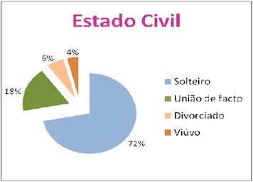 Gráfico 2 - Distribuição da amostra segundo o estado civil Gráfico 1 - Distribuição da amostra por sexo 